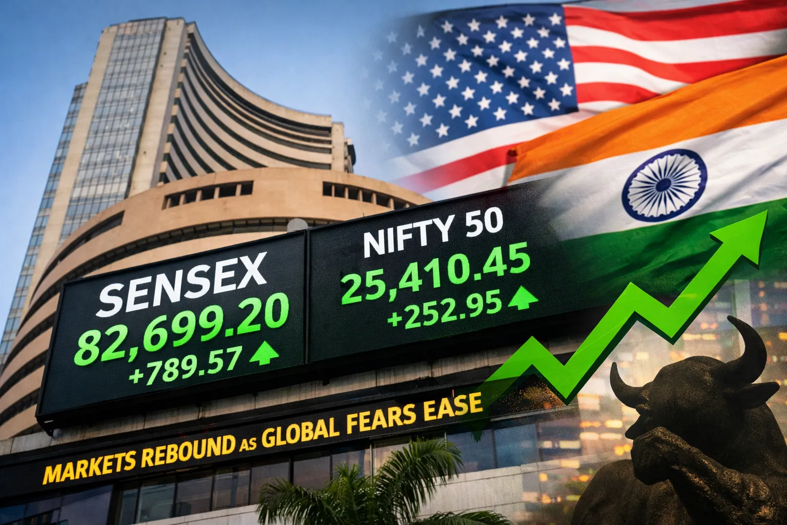 Sensex, Nifty Snap Losing Streak as Global Fears Ease, Short Covering Lifts Markets