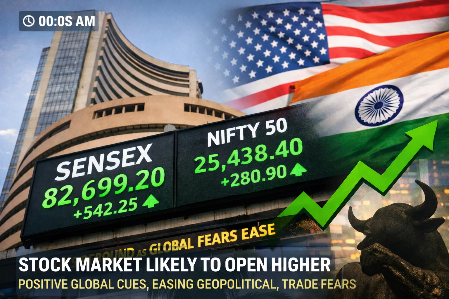 Stock Market Likely to Open Higher as Global Trade, Geopolitical Fears Ease