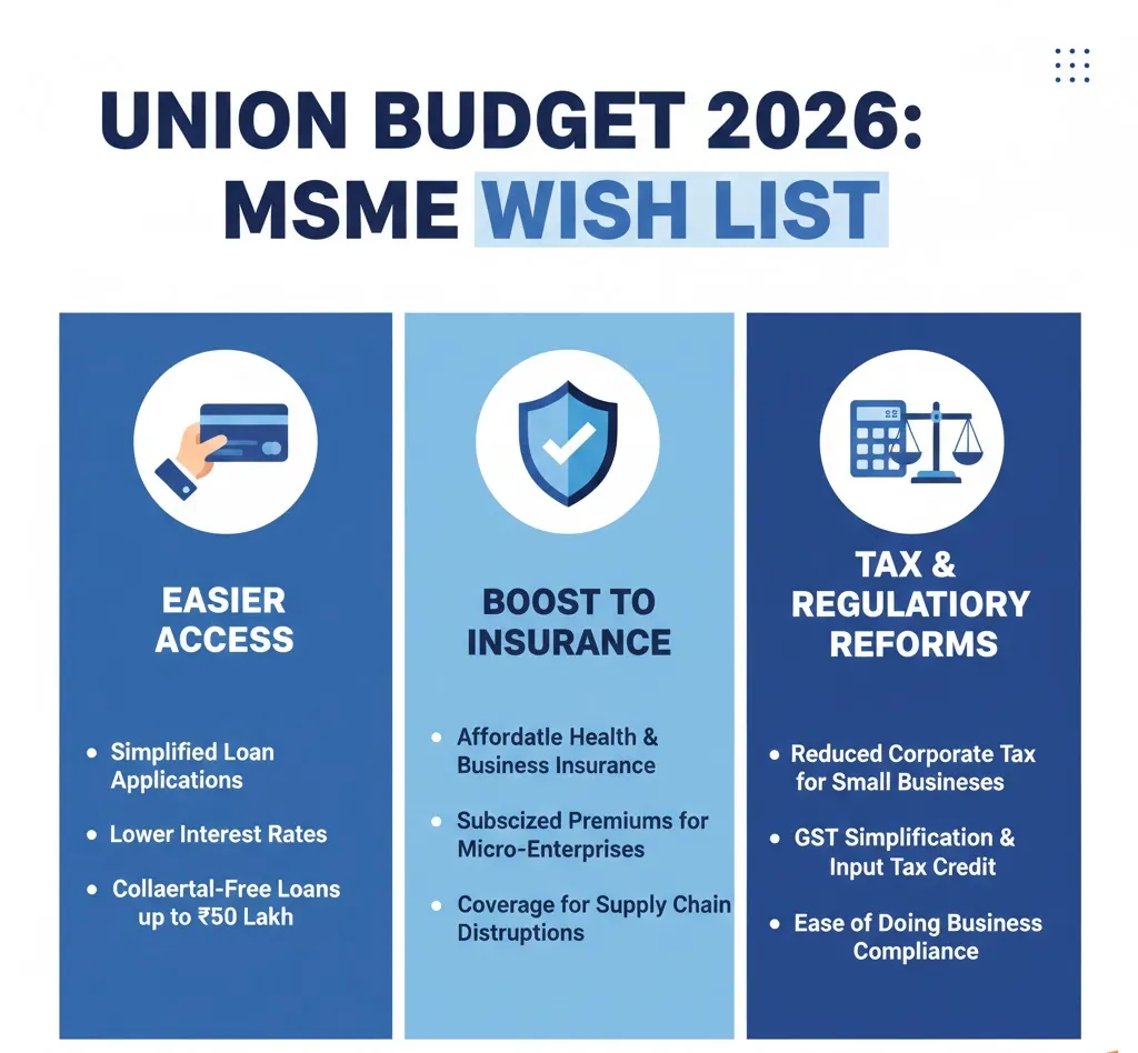 Budget 2026: Fintech and Insurance Leaders Urge Easier Credit, GST Relief, and Better Coverage for MSMEs