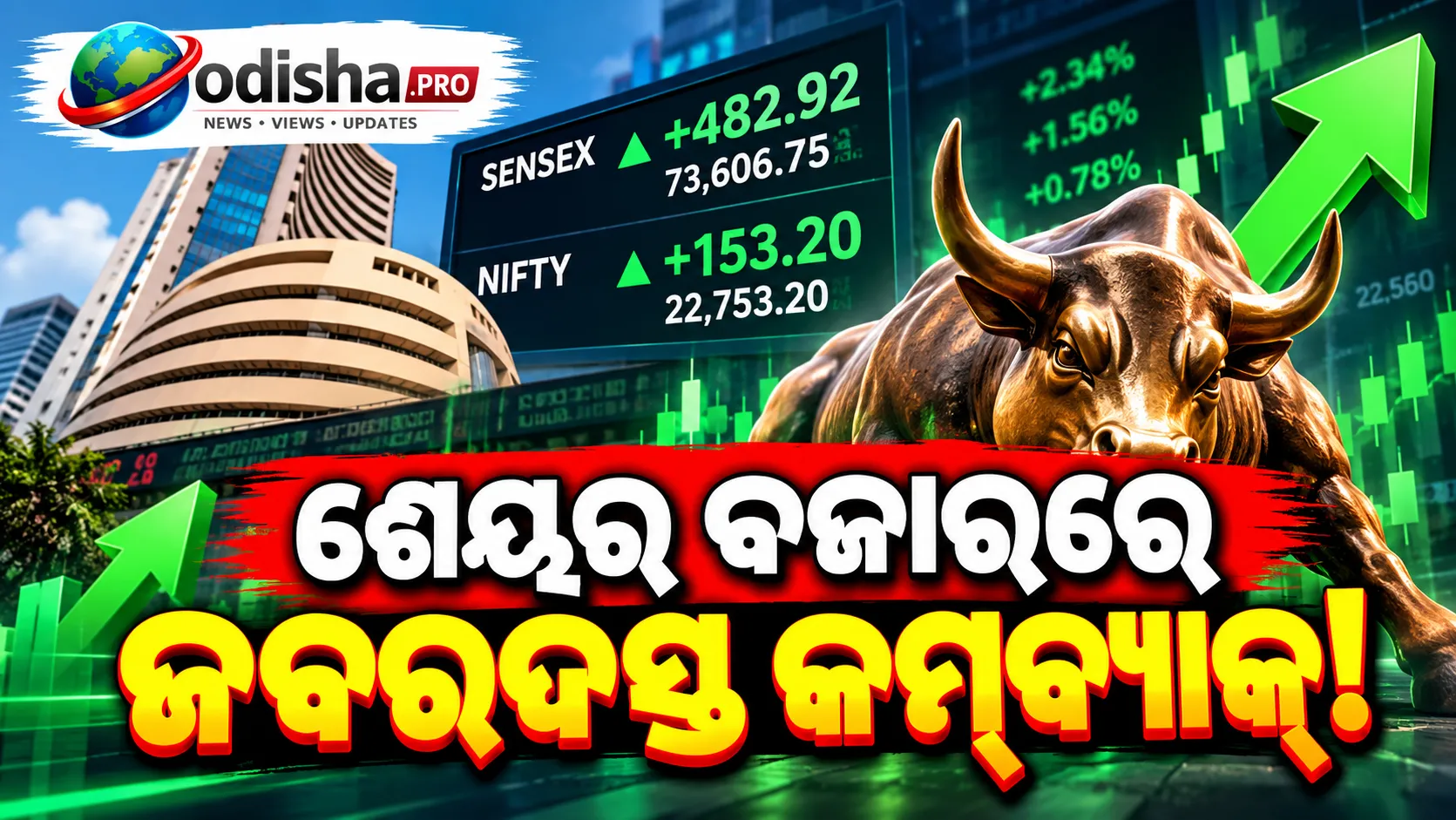 ସେନ୍‌ସେକ୍ସ ୪୮୩ ପଏଣ୍ଟ ଉପରକୁ, ୨୨,୭୫୦ ପାର୍‌ ନିଫ୍ଟି; ବଜାରରେ ଜବରଦସ୍ତ କମ୍‌ବ୍ୟାକ୍‌!