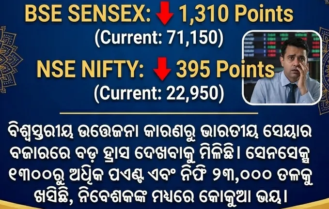 ବଡ଼ ଝଟକା! Sensex ୧୩୦୦ ପଏଣ୍ଟ ପତନ, Nifty 50 ୨୩,୦୦୦ ତଳେ