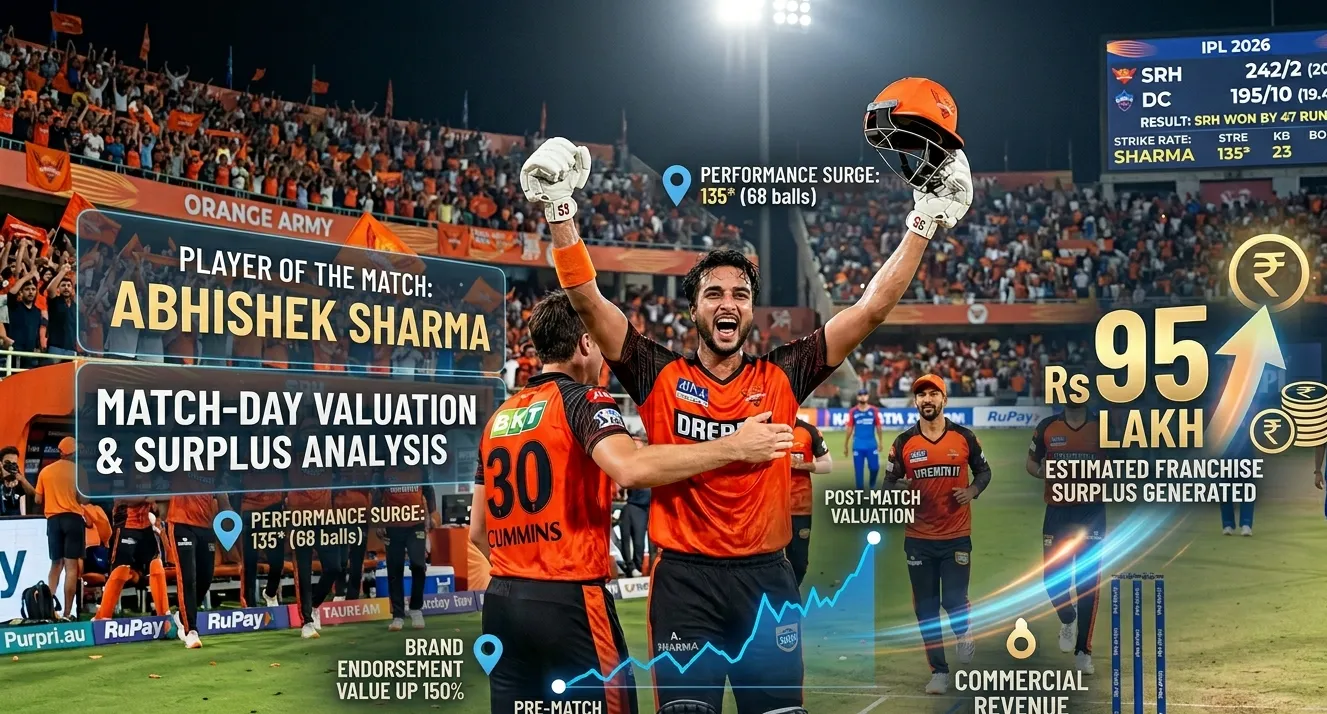 ଅଭିଷେକ ଶର୍ମାଙ୍କ ୧୩୫ ଇନିଂସ SRHକୁ ଜିତାଇଲା, ଏକ ମ୍ୟାଚ୍‌ରେ ପ୍ରାୟ ୯୫ ଲକ୍ଷ ଟଙ୍କା ‘ଭାଲ୍ୟୁ ସର୍ପ୍ଲସ୍’ ଆଣିଲେ ତାରକା ଖେଳାଳି*