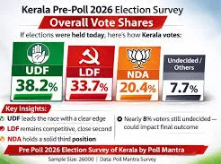 କେରଳ ବିଧାନସଭା ନିର୍ବାଚନ ୨୦୨୬: କ୍ଷମତା ପରିବର୍ତ୍ତନର ପରମ୍ପରା ଫେରିବ କି ଇତିହାସ ସୃଷ୍ଟି ହେବ?