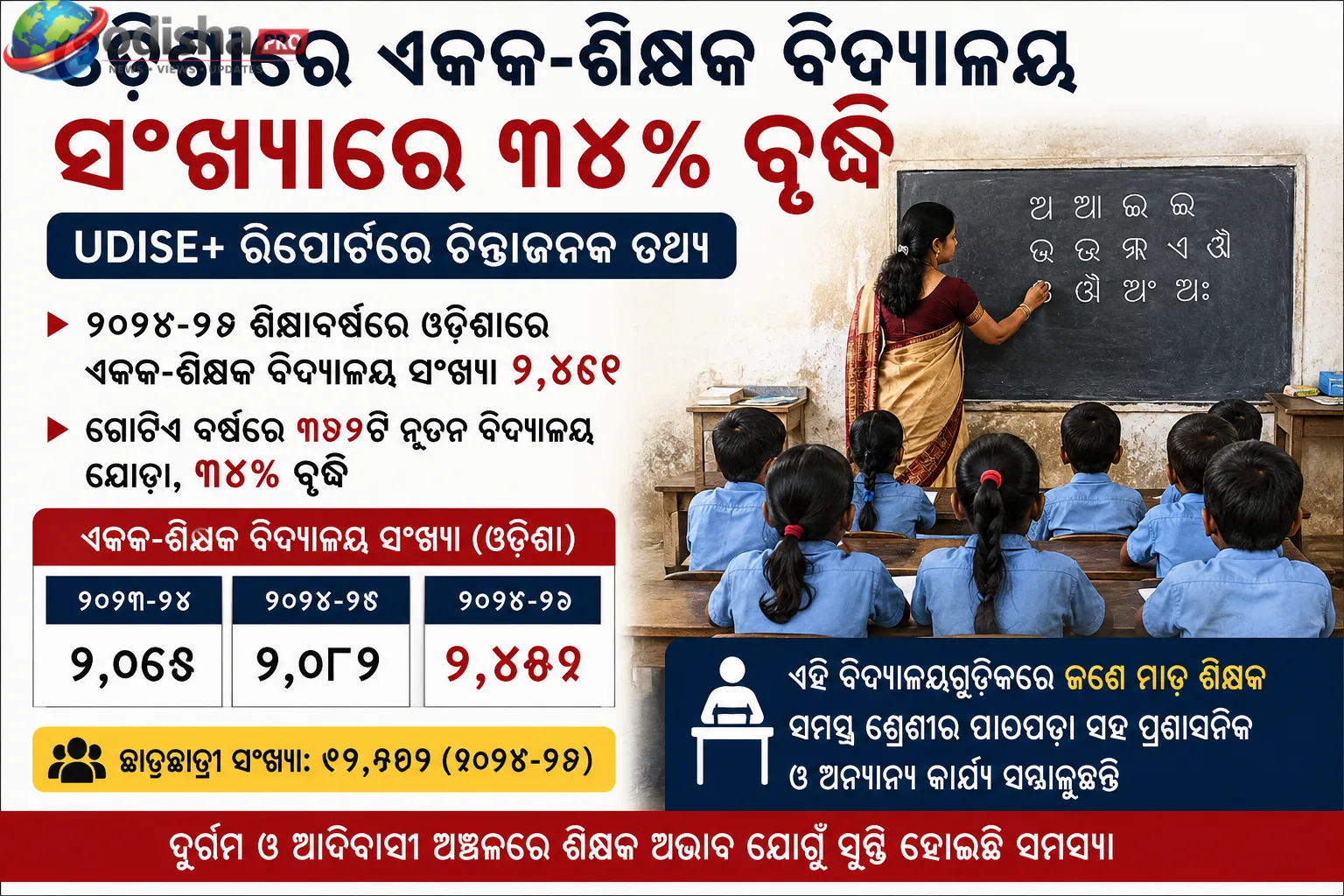 ଓଡ଼ିଶାରେ ଏକକ-ଶିକ୍ଷକ ବିଦ୍ୟାଳୟ ସଂଖ୍ୟାରେ ୩୪% ବୃଦ୍ଧି, UDISE+ ରିପୋର୍ଟରେ ଚିନ୍ତାଜନକ ତଥ୍ୟ