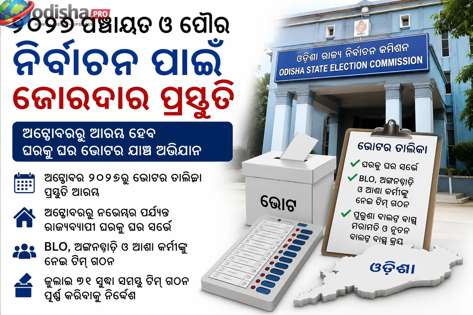 ୨୦୨୭ ପଞ୍ଚାୟତ ଓ ପୌର ନିର୍ବାଚନ ପାଇଁ ଜୋରଦାର ପ୍ରସ୍ତୁତି, ଅକ୍ଟୋବରରୁ ଆରମ୍ଭ ହେବ ଘରକୁ ଘର ଭୋଟର ଯାଞ୍ଚ ଅଭିଯାନ