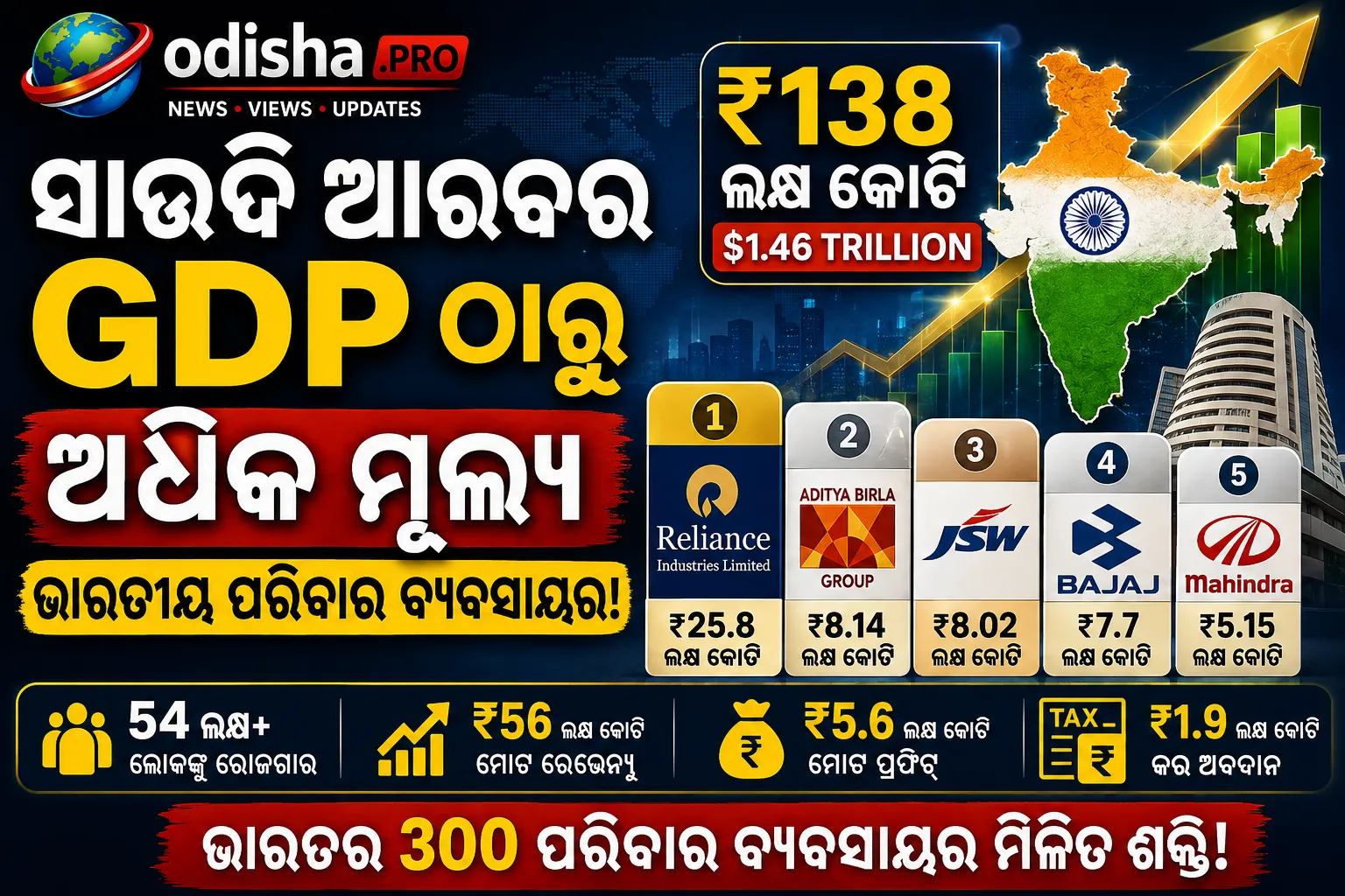 ସାଉଦି ଆରବର GDPଠାରୁ ଅଧିକ ମୂଲ୍ୟର ଭାରତୀୟ ପରିବାର ବ୍ୟବସାୟ, ଶୀର୍ଷରେ ଅମ୍ବାନୀ