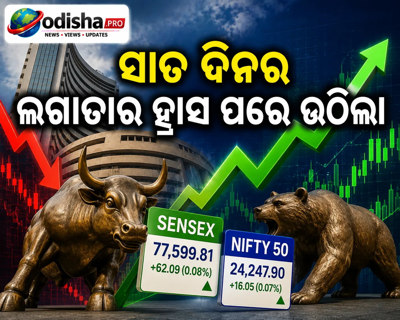 କ୍ଷତିର ଧାରା ଭାଙ୍ଗି ଉଠିଲା ସେନ୍ସେକ୍ସ-ନିଫ୍ଟି, କ୍ରୁଡ୍ ଓ ବଣ୍ଡ୍ ୟିଲ୍ଡ୍ ଚାପରେ ସୀମିତ ବୃଦ୍ଧି