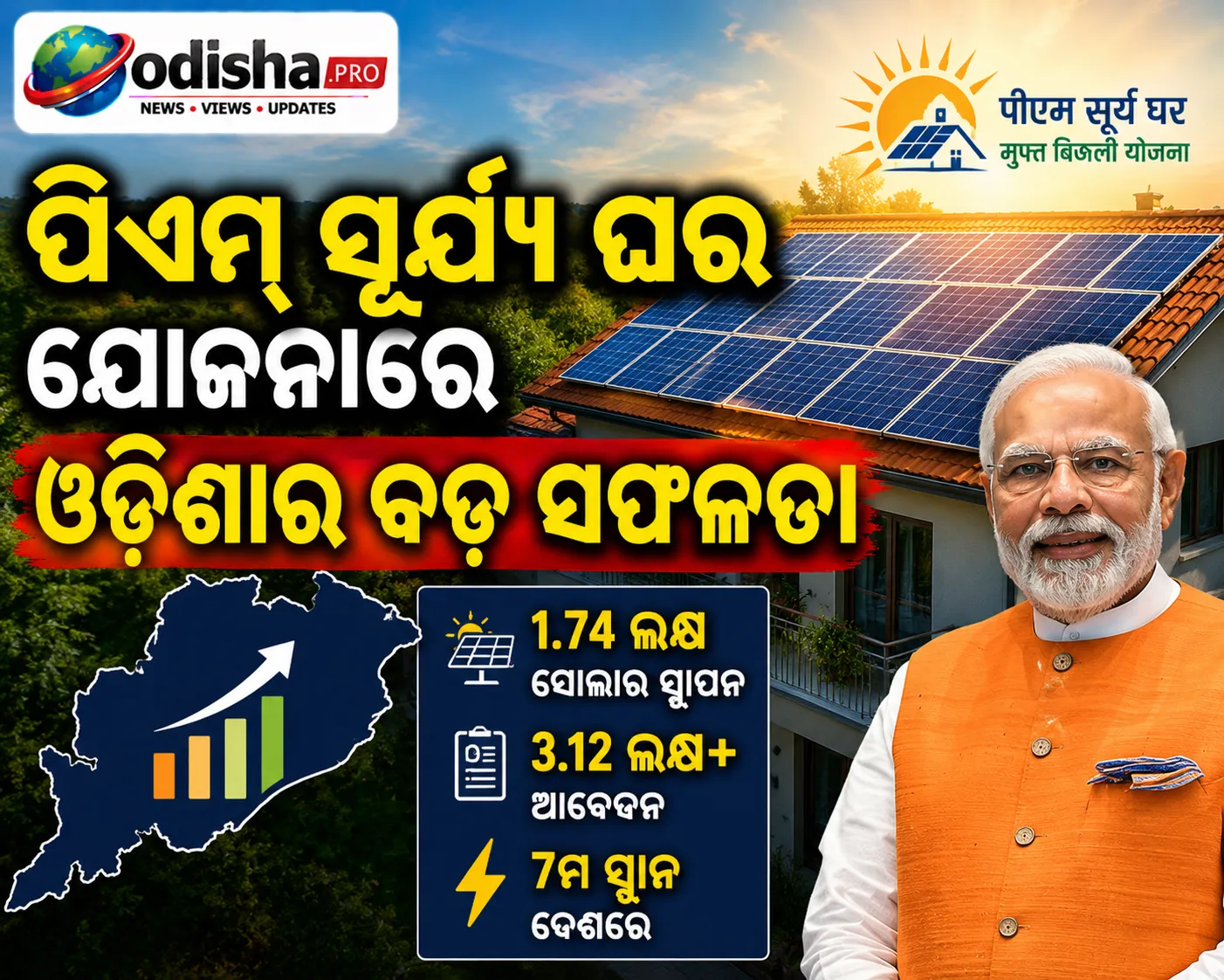 ପିଏମ୍ ସୂର୍ଯ୍ୟ ଘର ଯୋଜନାରେ ଓଡ଼ିଶାର ବଡ଼ ସଫଳତା: ରୁଫଟପ୍ ସୋଲାରରେ ଦେଶରେ ସପ୍ତମ