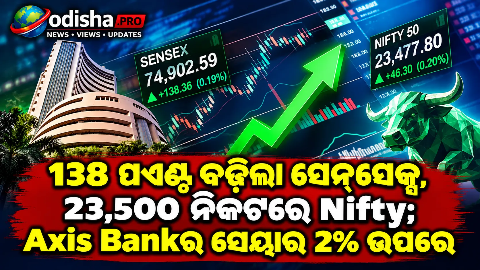 ୧୩୮ ପଏଣ୍ଟ ବଢ଼ିଲା ସେନ୍‌ସେକ୍ସ, ୨୩,୫୦୦ ନିକଟରେ ନିଫ୍ଟି; Axis Bankର ସେୟାର ୨% ଉପରେ
